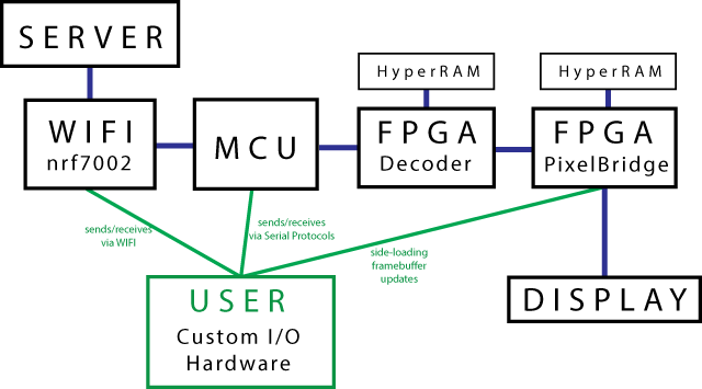 Hardware block diagram showing MCU, FPGA, and display flow